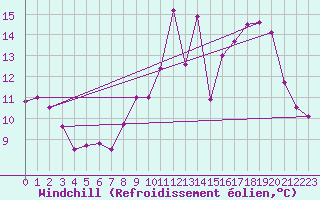 Courbe du refroidissement olien pour Vire (14)