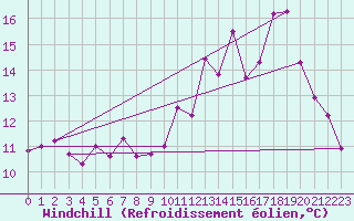 Courbe du refroidissement olien pour Le Houga (32)
