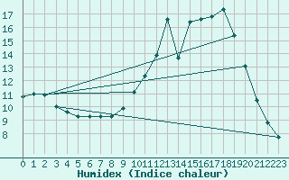 Courbe de l'humidex pour Sainte-Menehould (51)