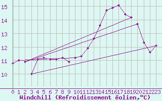 Courbe du refroidissement olien pour Baye (51)
