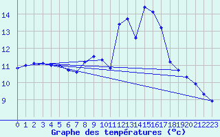 Courbe de tempratures pour Porquerolles (83)