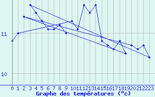 Courbe de tempratures pour Luedge-Paenbruch