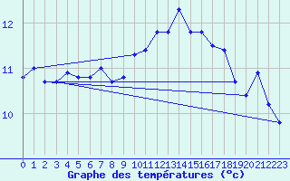Courbe de tempratures pour Ile de Brhat (22)