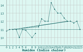 Courbe de l'humidex pour Sfax El-Maou