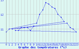 Courbe de tempratures pour Trappes (78)