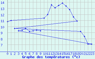 Courbe de tempratures pour Saverdun (09)