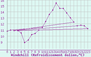 Courbe du refroidissement olien pour Landivisiau (29)