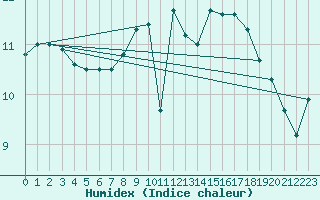 Courbe de l'humidex pour Besanon (25)