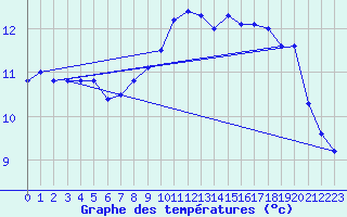 Courbe de tempratures pour Ouessant (29)
