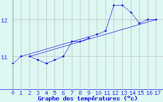 Courbe de tempratures pour Fair Isle