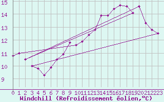 Courbe du refroidissement olien pour Lyon - Saint-Exupry (69)