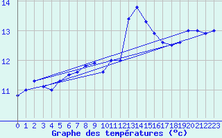 Courbe de tempratures pour Ile d