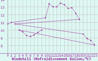 Courbe du refroidissement olien pour Mazinghem (62)