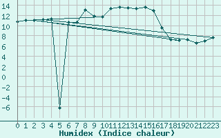 Courbe de l'humidex pour Les Attelas