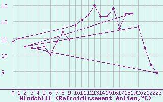 Courbe du refroidissement olien pour Boulmer