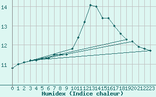 Courbe de l'humidex pour Anvers (Be)