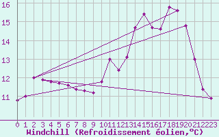 Courbe du refroidissement olien pour Aizenay (85)