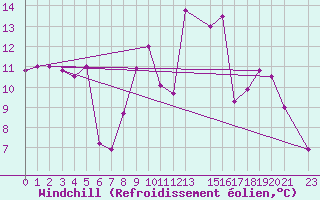 Courbe du refroidissement olien pour Jendouba