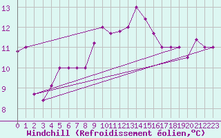 Courbe du refroidissement olien pour Capri