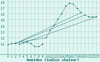 Courbe de l'humidex pour Rochefort Saint-Agnant (17)