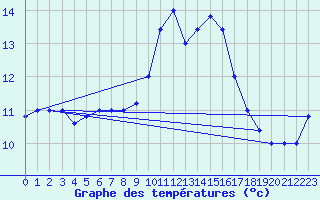 Courbe de tempratures pour Cap Mele (It)