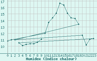 Courbe de l'humidex pour Sennybridge