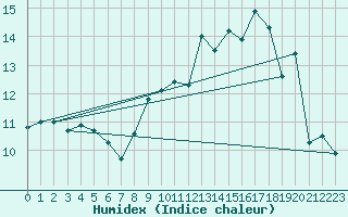 Courbe de l'humidex pour Sari d'Orcino (2A)