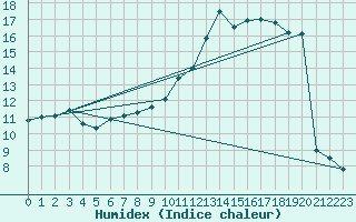 Courbe de l'humidex pour Charleville-Mzires (08)