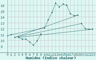 Courbe de l'humidex pour Saint-Auban (04)