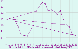 Courbe du refroidissement olien pour Shawbury