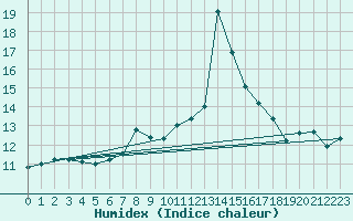 Courbe de l'humidex pour Hoernli