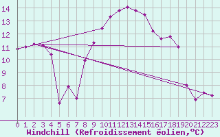 Courbe du refroidissement olien pour Bad Lippspringe