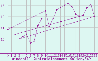 Courbe du refroidissement olien pour Nesbyen-Todokk