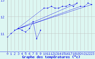 Courbe de tempratures pour Leucate (11)