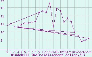 Courbe du refroidissement olien pour Hupsel Aws