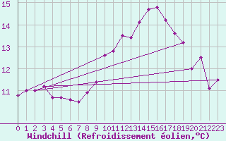 Courbe du refroidissement olien pour Gurteen