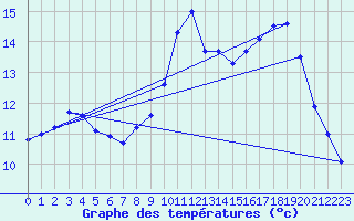 Courbe de tempratures pour Cap de la Hve (76)