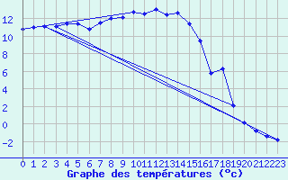 Courbe de tempratures pour Gustavsfors