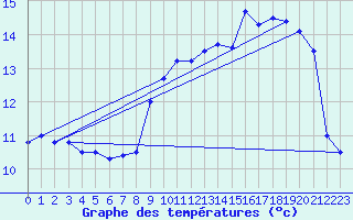 Courbe de tempratures pour Ouessant (29)