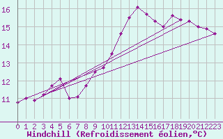 Courbe du refroidissement olien pour Aniane (34)