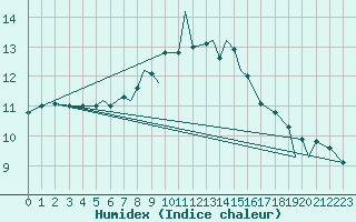 Courbe de l'humidex pour Kirkwall Airport