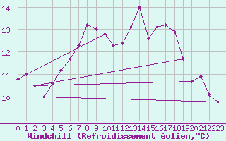 Courbe du refroidissement olien pour Olands Norra Udde