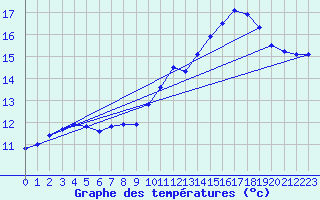 Courbe de tempratures pour Biscarrosse (40)