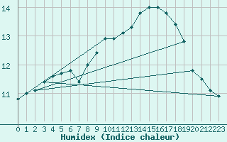 Courbe de l'humidex pour Muehlacker