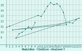 Courbe de l'humidex pour Dachsberg-Wolpadinge