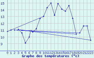 Courbe de tempratures pour Geilenkirchen
