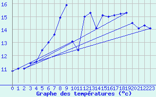 Courbe de tempratures pour Kokkola Tankar