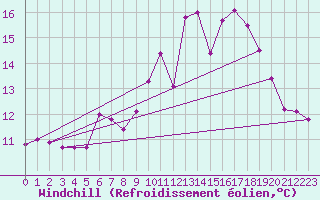 Courbe du refroidissement olien pour Fontenay (85)