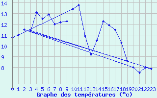 Courbe de tempratures pour Avord (18)