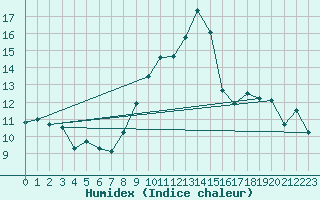 Courbe de l'humidex pour Colombier Jeune (07)